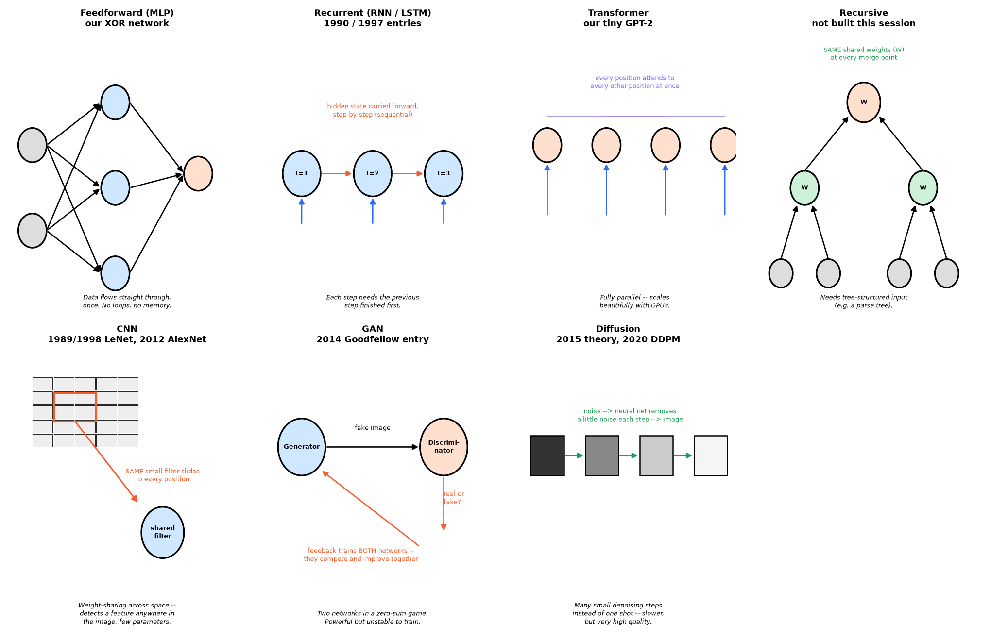 Seven neural network architectures compared side by side: feedforward, recurrent, transformer, recursive, CNN, GAN, and diffusion